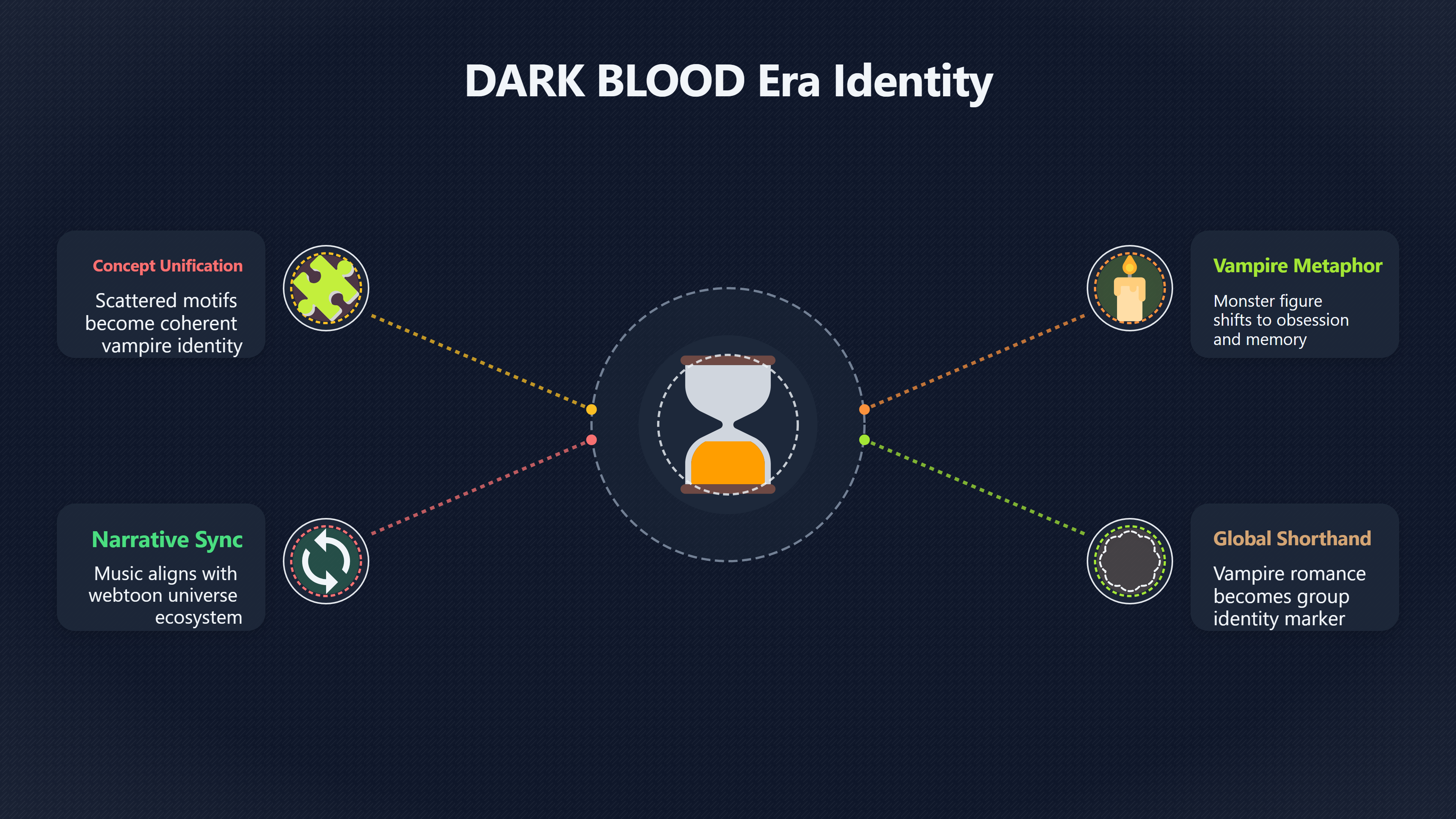 Overview image for DARK BLOOD’s Signature Appeal | Eras